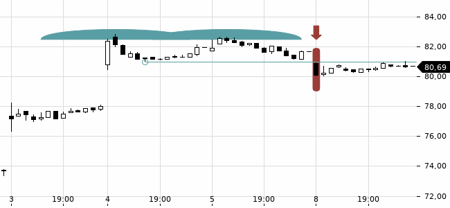 Chartansicht Trendsignal