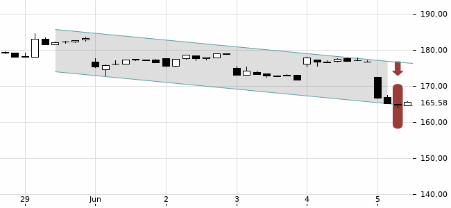 Chartansicht Trendsignal