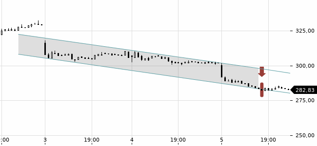 Chartansicht Trendsignal