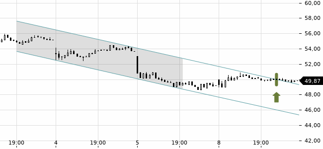 Chartansicht Trendsignal