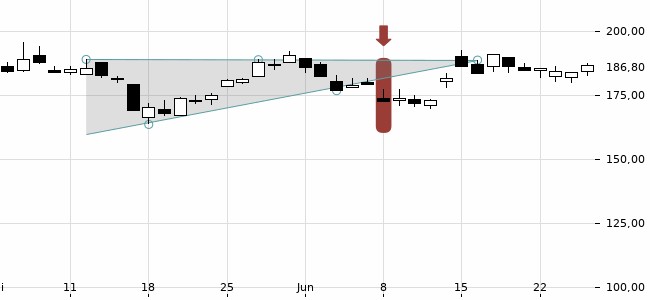Chartansicht Trendsignal