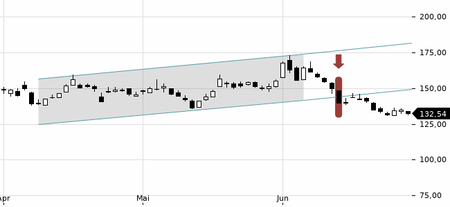 Chartansicht Trendsignal