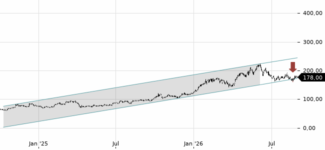 Chartansicht Trendsignal