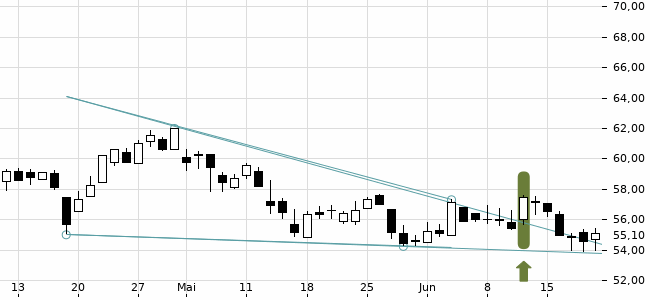 Chartansicht Trendsignal