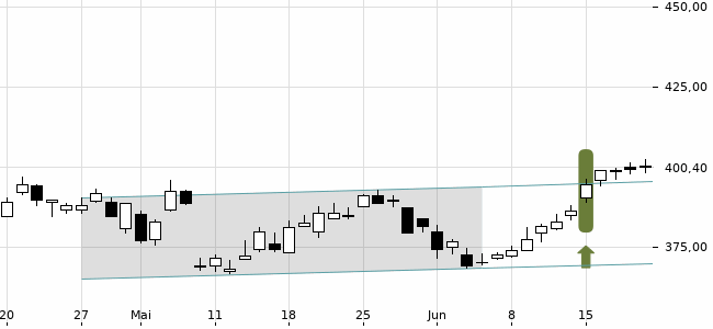 Chartansicht Trendsignal