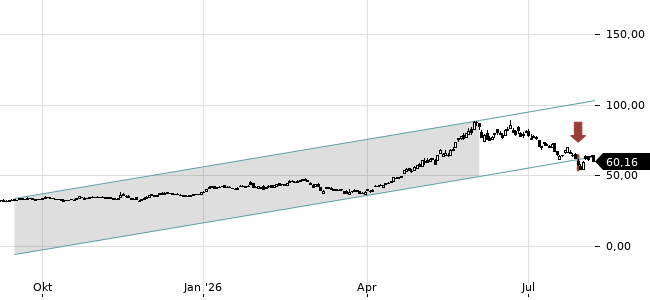 Chartansicht Trendsignal