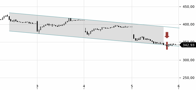 Chartansicht Trendsignal