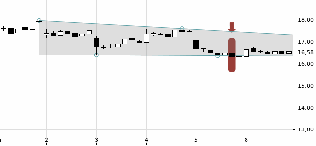 Chartansicht Trendsignal