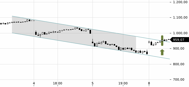 Chartansicht Trendsignal