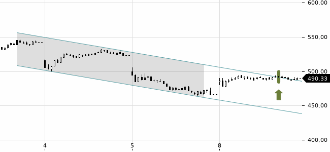 Chartansicht Trendsignal