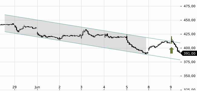 Chartansicht Trendsignal