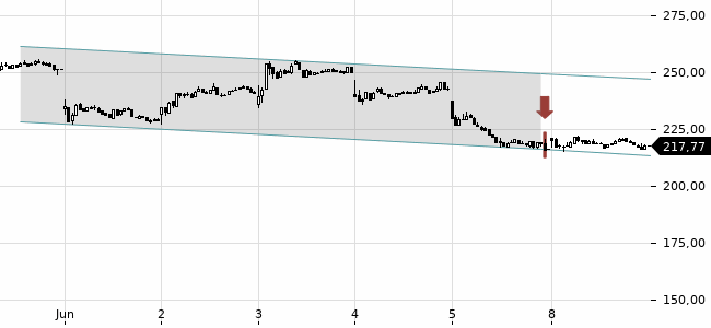Chartansicht Trendsignal