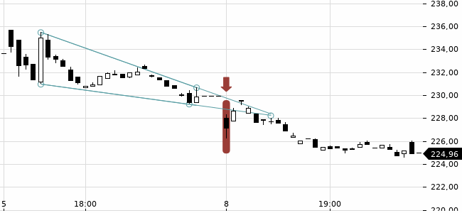 Chartansicht Trendsignal