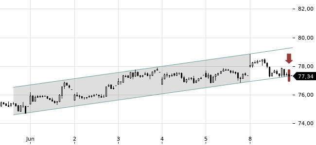 Chartansicht Trendsignal