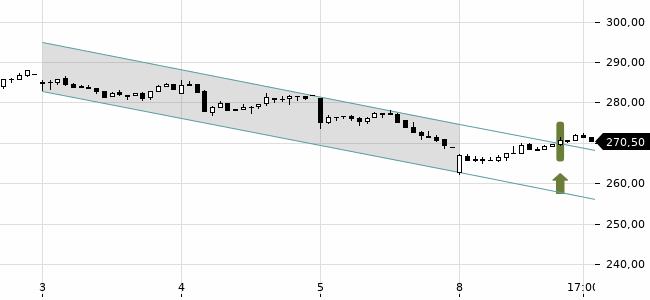 Chartansicht Trendsignal