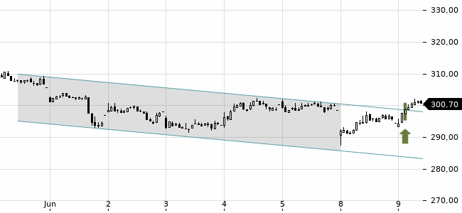 Chartansicht Trendsignal