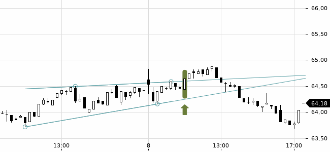 Chartansicht Trendsignal