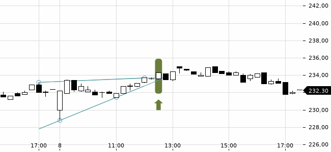 Chartansicht Trendsignal