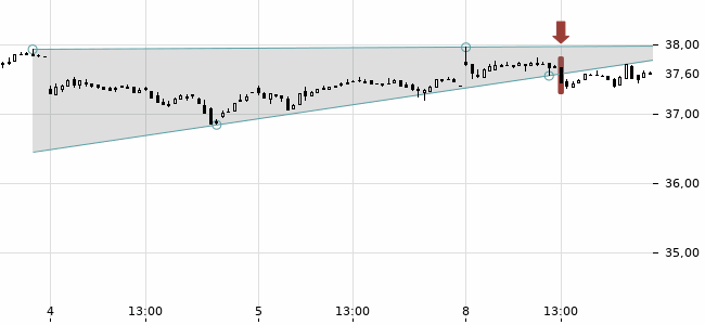 Chartansicht Trendsignal
