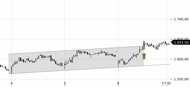 Chartansicht Trendsignal