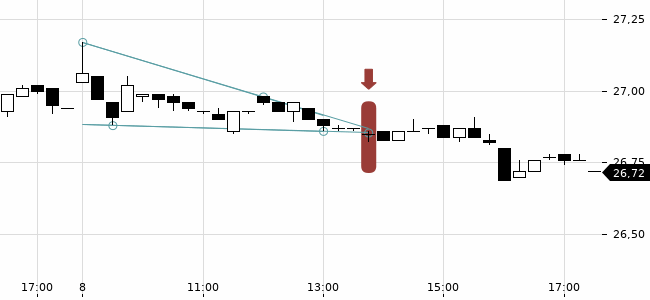 Chartansicht Trendsignal
