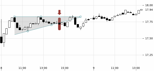 Chartansicht Trendsignal