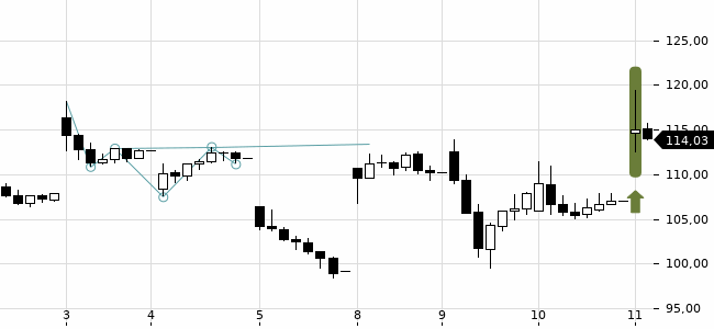 Chartansicht Trendsignal