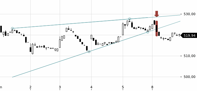 Chartansicht Trendsignal