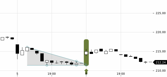 Chartansicht Trendsignal