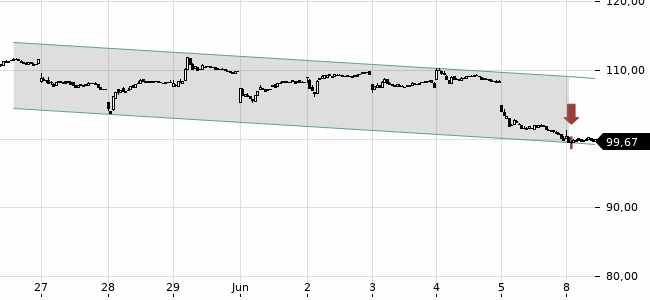 Chartansicht Trendsignal