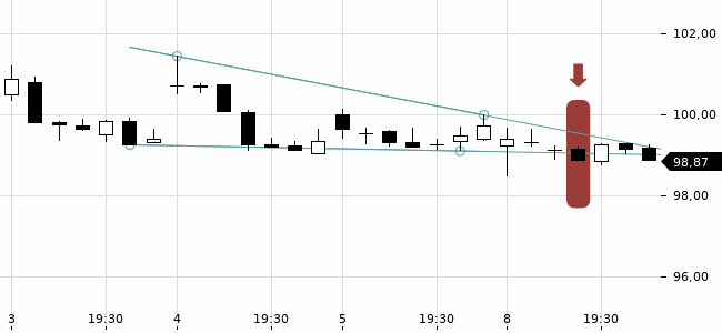 Chartansicht Trendsignal