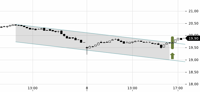 Chartansicht Trendsignal