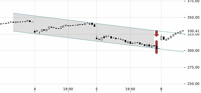 Chartansicht Trendsignal