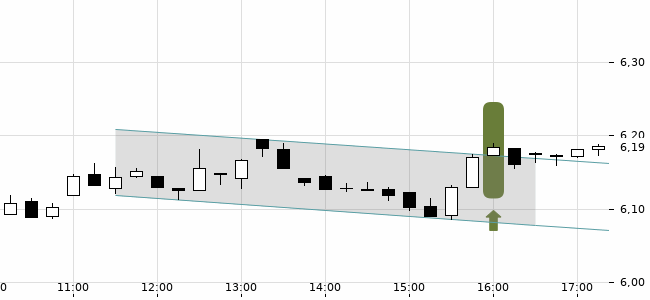 Chartansicht Trendsignal