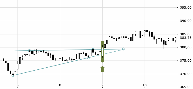 Chartansicht Trendsignal