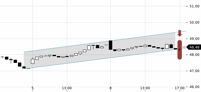 Chartansicht Trendsignal