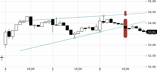 Chartansicht Trendsignal
