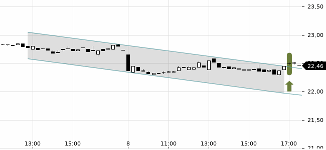 Chartansicht Trendsignal