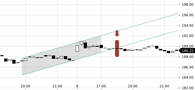 Chartansicht Trendsignal