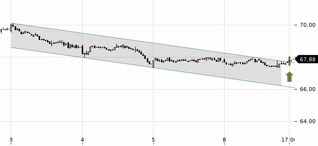 Chartansicht Trendsignal