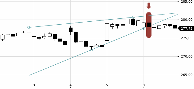 Chartansicht Trendsignal