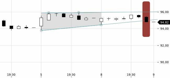 Chartansicht Trendsignal