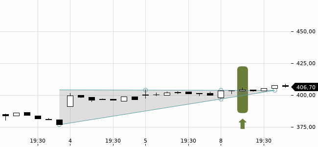Chartansicht Trendsignal