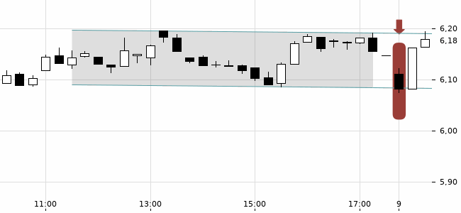 Chartansicht Trendsignal