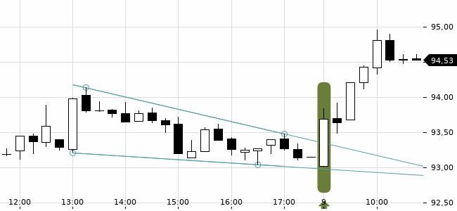 Chartansicht Trendsignal
