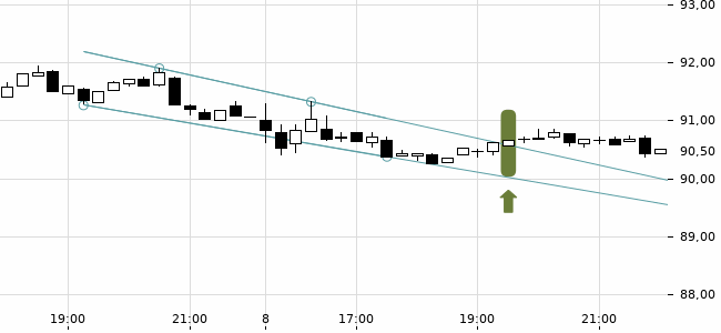 Chartansicht Trendsignal