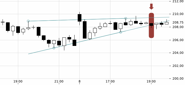 Chartansicht Trendsignal