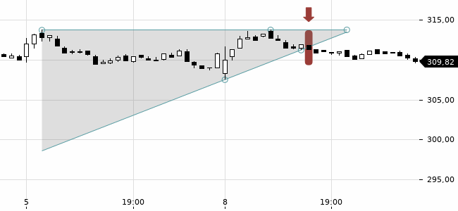 Chartansicht Trendsignal