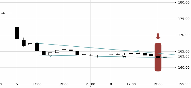 Chartansicht Trendsignal