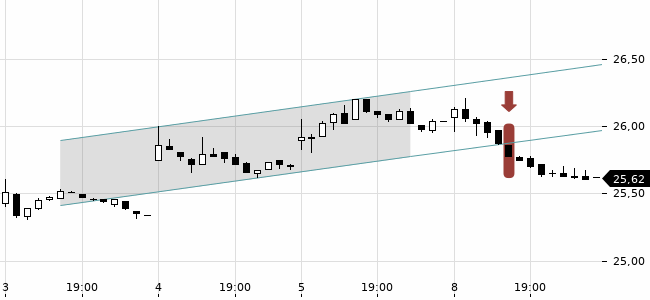 Chartansicht Trendsignal